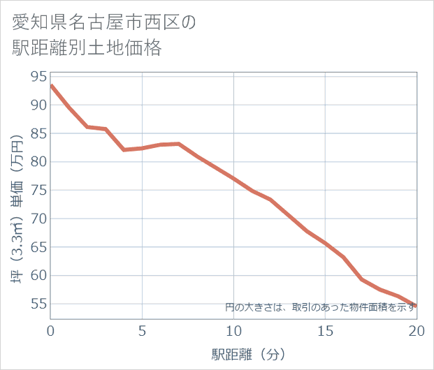 愛知県名古屋市西区の徒歩距離別の土地坪単価