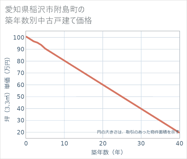 愛知県稲沢市附島町の築年数別の中古戸建て坪単価