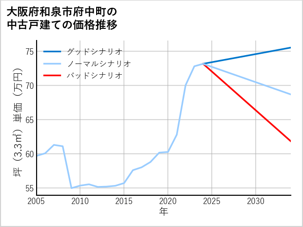 大阪府和泉市府中町の中古戸建て価格推移