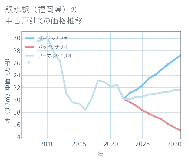 銀水駅(福岡県)の中古戸建て価格推移