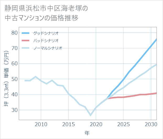 静岡県浜松市中区海老塚の中古マンション価格推移
