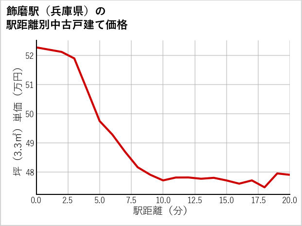 飾磨駅（兵庫県）の徒歩距離別の中古戸建て坪単価