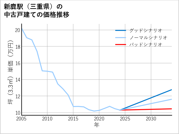 新鹿駅（三重県）の中古戸建て価格推移