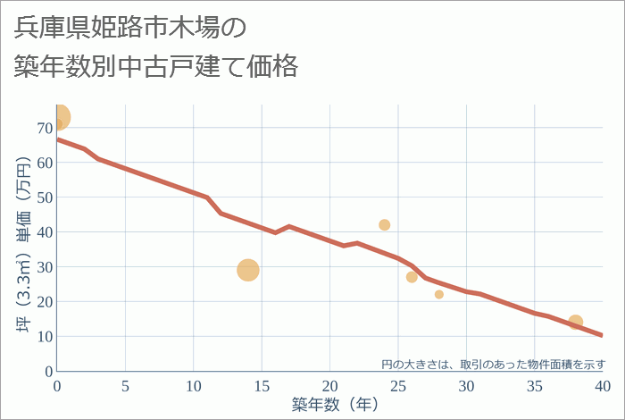 兵庫県姫路市木場の築年数別の中古戸建て坪単価