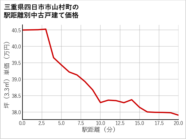 三重県四日市市山村町の徒歩距離別の中古戸建て坪単価