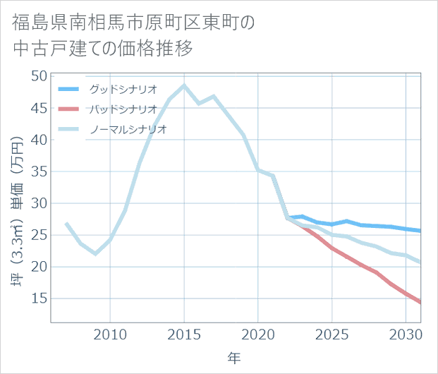 福島県南相馬市原町区東町の中古戸建て価格推移