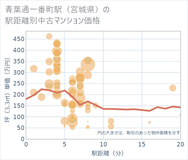 青葉通一番町駅(宮城県)の徒歩距離別の中古マンション坪単価