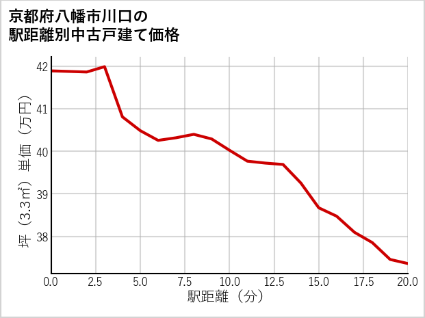 京都府八幡市川口の徒歩距離別の中古戸建て坪単価
