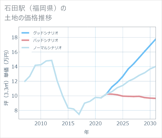 石田駅(福岡県)の土地価格推移