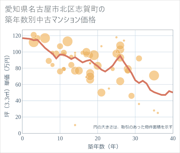 愛知県名古屋市北区志賀町の築年数別の中古マンション坪単価