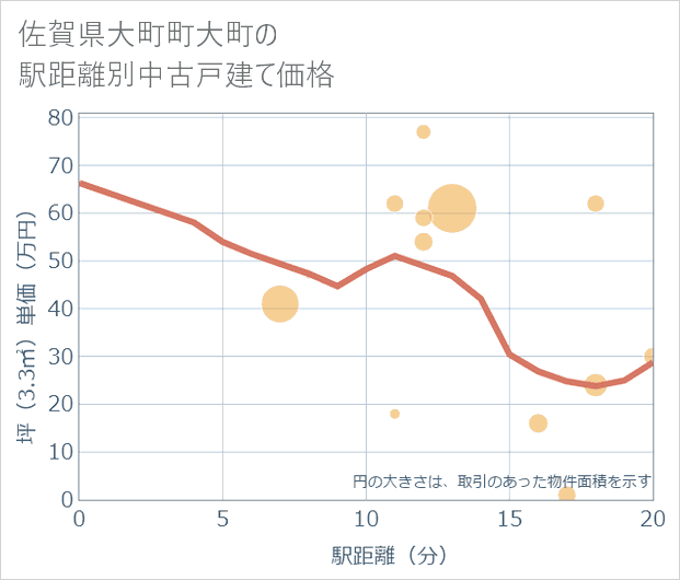 佐賀県大町町大町の徒歩距離別の中古戸建て坪単価
