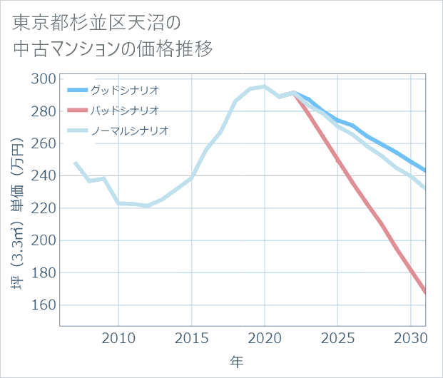 東京都杉並区天沼の中古マンション価格推移