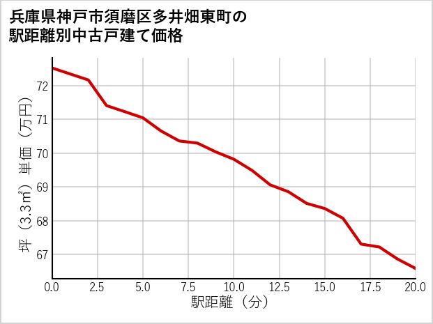 兵庫県神戸市須磨区多井畑東町の徒歩距離別の中古戸建て坪単価