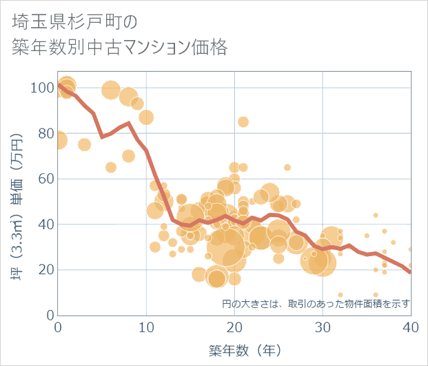 埼玉県杉戸町の築年数別の中古マンション坪単価