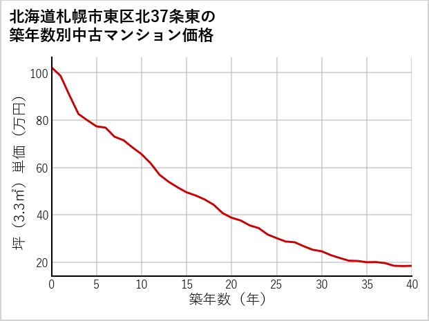 北海道札幌市東区北37条東の築年数別の中古マンション坪単価