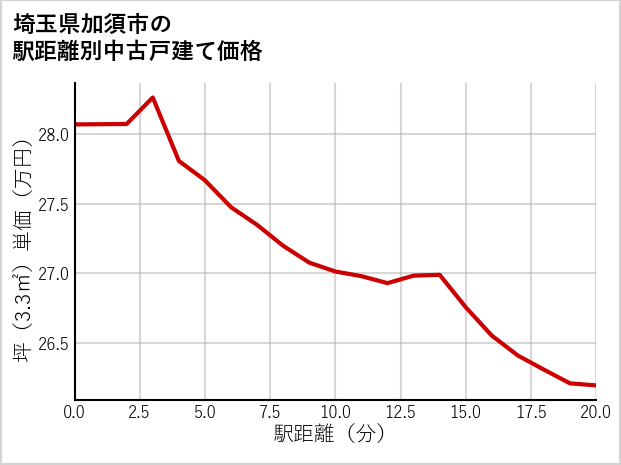 埼玉県加須市の徒歩距離別の中古戸建て坪単価
