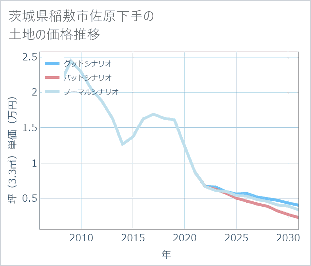 茨城県稲敷市佐原下手の土地価格推移