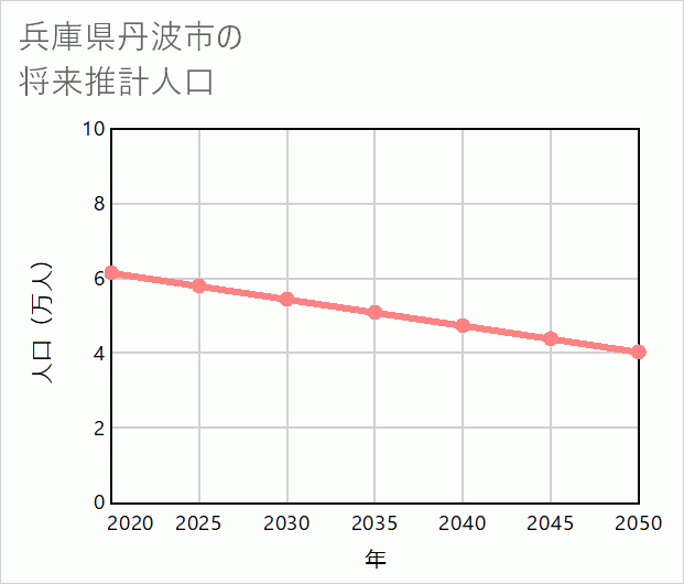 丹波市の将来推計人口