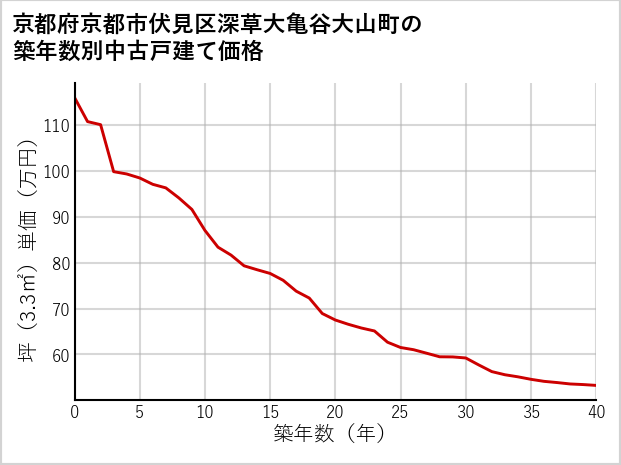 京都府京都市伏見区深草大亀谷大山町の築年数別の中古戸建て坪単価