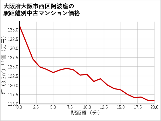 大阪府大阪市西区阿波座の徒歩距離別の中古マンション坪単価