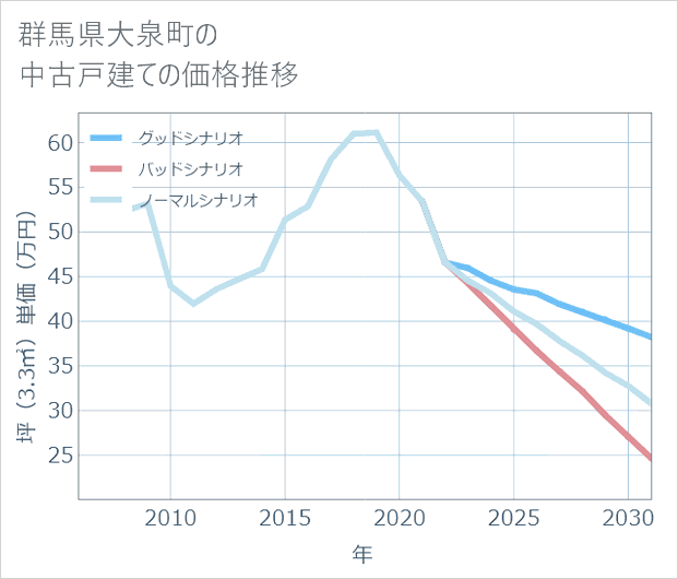 群馬県大泉町の中古戸建て価格推移