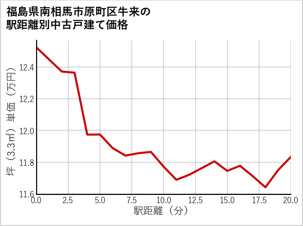 福島県南相馬市原町区牛来の徒歩距離別の中古戸建て坪単価