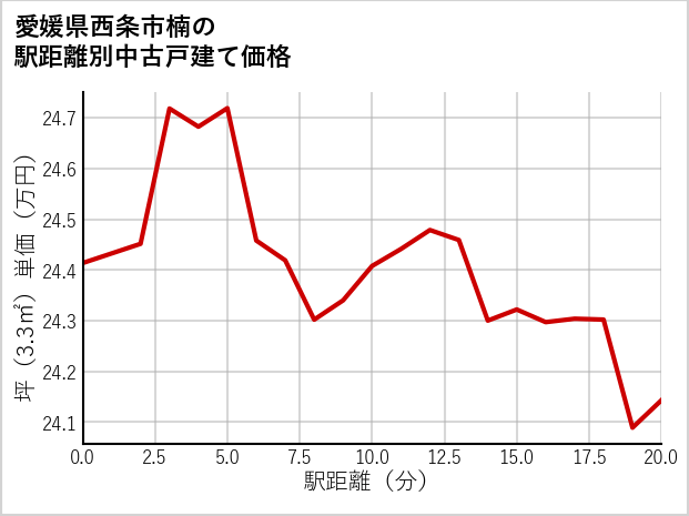 愛媛県西条市楠の徒歩距離別の中古戸建て坪単価