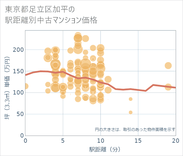 東京都足立区加平の徒歩距離別の中古マンション坪単価