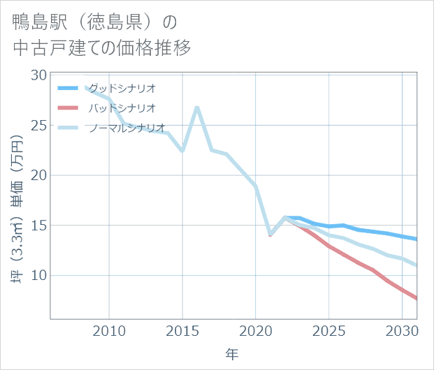 鴨島駅(徳島県)の中古戸建て価格推移