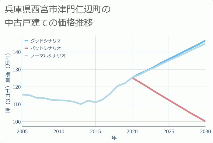 兵庫県西宮市津門仁辺町の中古戸建て価格推移