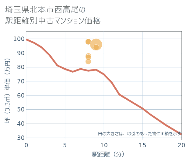 埼玉県北本市西高尾の徒歩距離別の中古マンション坪単価