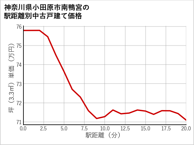 神奈川県小田原市南鴨宮の徒歩距離別の中古戸建て坪単価
