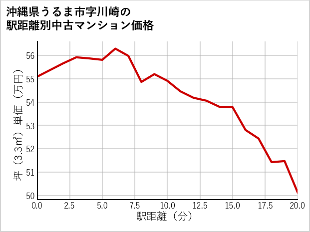 沖縄県うるま市川崎の徒歩距離別の中古マンション坪単価