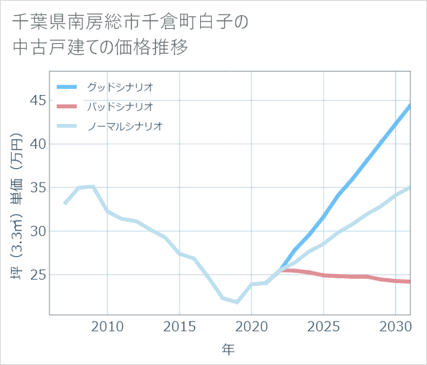 千葉県南房総市千倉町白子の中古戸建て価格推移