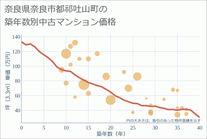 奈良県奈良市都祁吐山町の築年数別の中古マンション坪単価