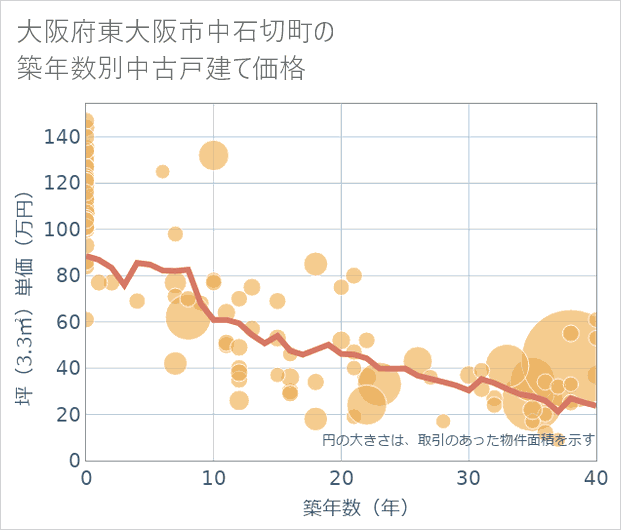 大阪府東大阪市中石切町の築年数別の中古戸建て坪単価
