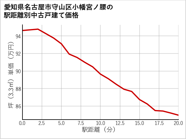 愛知県名古屋市守山区小幡宮ノ腰の徒歩距離別の中古戸建て坪単価