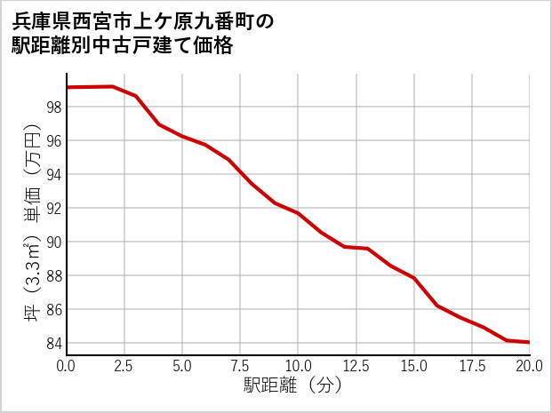 兵庫県西宮市上ケ原九番町の徒歩距離別の中古戸建て坪単価