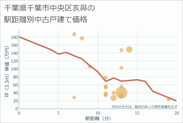 千葉県千葉市中央区亥鼻の徒歩距離別の中古戸建て坪単価