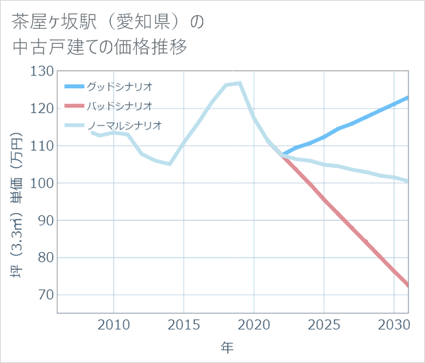 茶屋ケ坂駅(愛知県)の中古戸建て価格推移