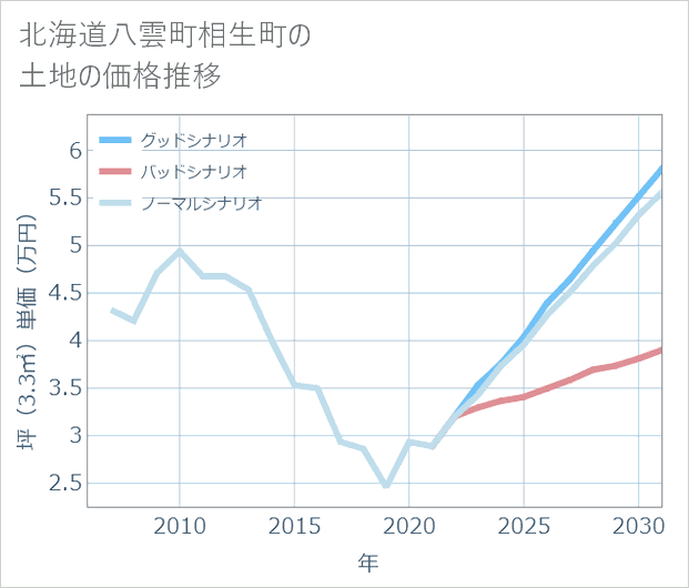 北海道八雲町相生町の土地価格推移