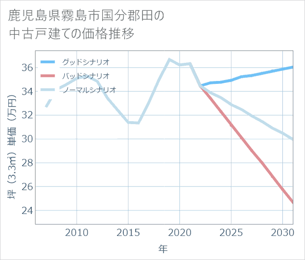 鹿児島県霧島市国分郡田の中古戸建て価格推移