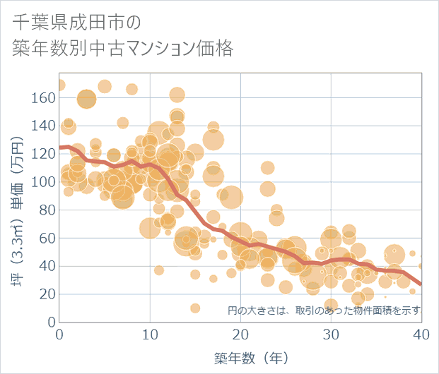 千葉県成田市の築年数別の中古マンション坪単価