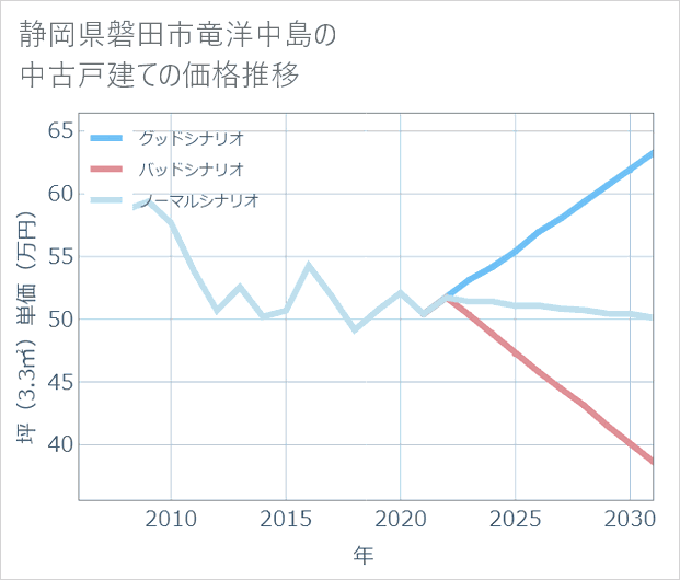 静岡県磐田市竜洋中島の中古戸建て価格推移