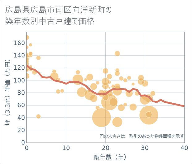 広島県広島市南区向洋新町の築年数別の中古戸建て坪単価