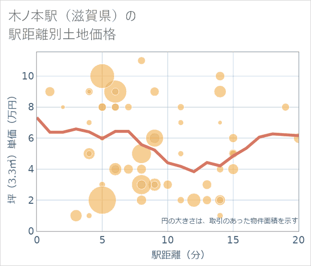 木ノ本駅(滋賀県)の徒歩距離別の土地坪単価