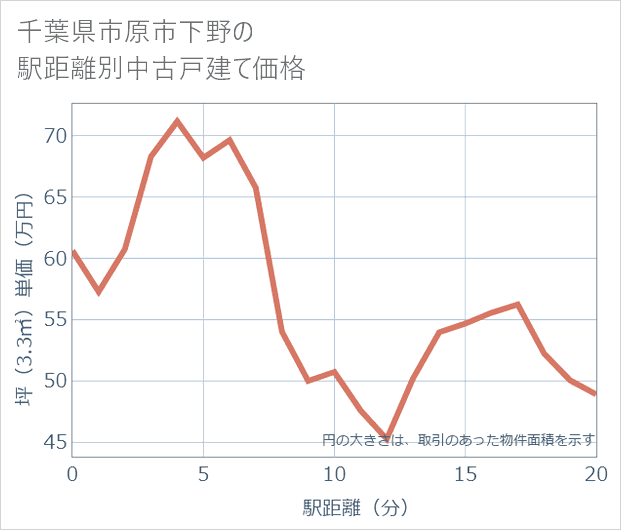 千葉県市原市下野の徒歩距離別の中古戸建て坪単価