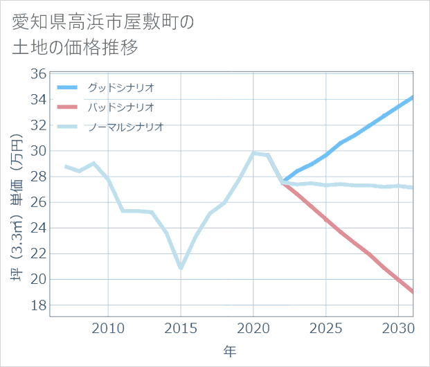 愛知県高浜市屋敷町の土地価格推移