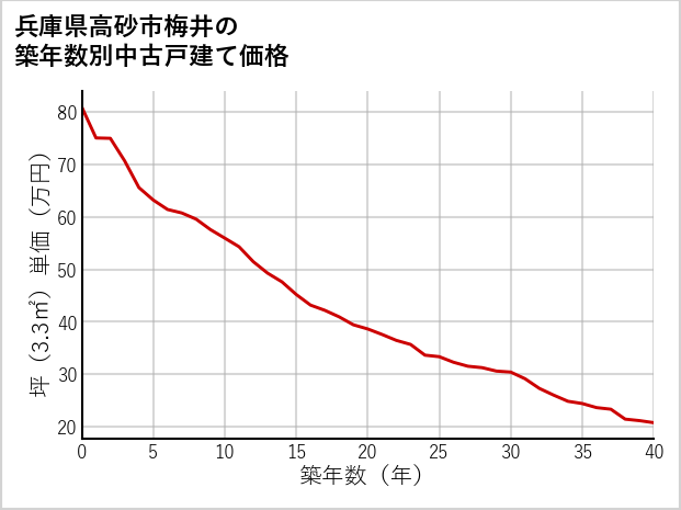 兵庫県高砂市梅井の築年数別の中古戸建て坪単価