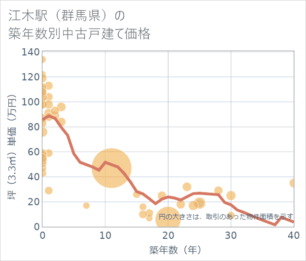 江木駅(群馬県)の築年数別の中古戸建て坪単価